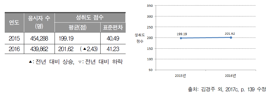 2015～2016년 고등학교 2학년 국어과 성취도 점수 평균과 표준편차