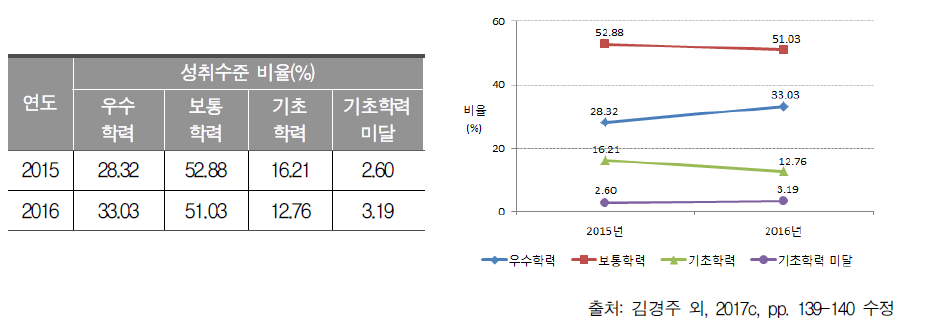 2015～2016년 고등학교 2학년 국어과 성취수준별 비율