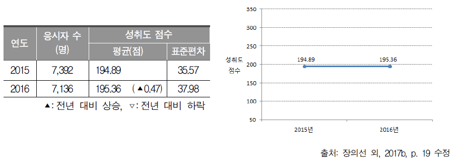 2015～2016년 중학교 3학년 사회과 성취도 점수 평균과 표준편차