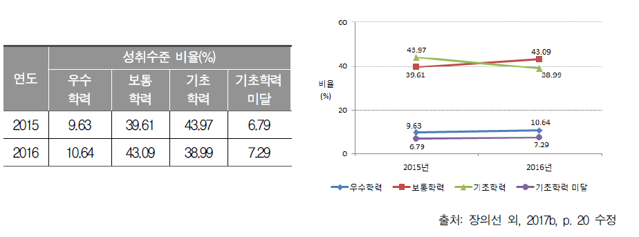 2015～2016년 중학교 3학년 사회과 성취수준별 비율