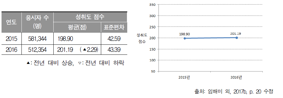 2015～2016년 중학교 3학년 수학과 성취도 점수 평균과 표준편차