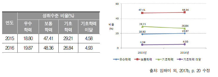 2015～2016년 중학교 3학년 수학과 성취수준별 비율