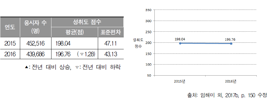 2015～2016년 고등학교 2학년 수학과 성취도 점수 평균과 표준편차