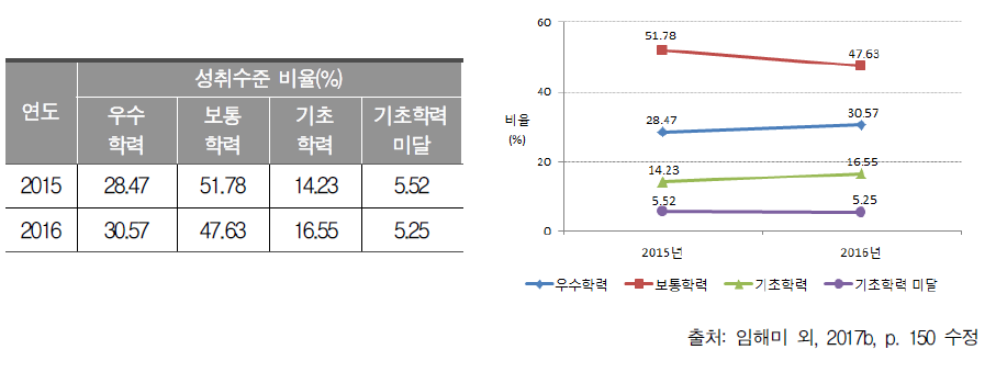 2015～2016년 고등학교 2학년 수학과 성취수준별 비율