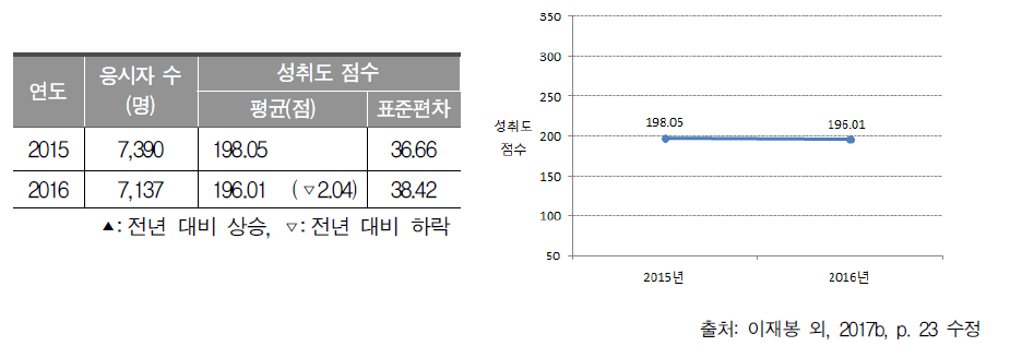 2015～2016년 중학교 3학년 과학과 성취도 점수 평균과 표준편차