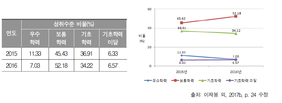 2015～2016년 중학교 3학년 과학과 성취수준별 비율