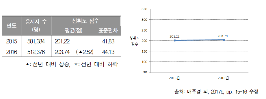 2015～2016년 중학교 3학년 영어과 성취도 점수 평균과 표준편차