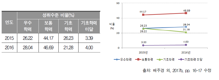 2015～2016년 중학교 3학년 영어과 성취수준별 비율