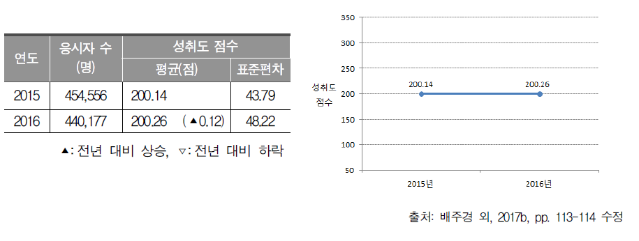 2015～2016년 고등학교 2학년 영어과 성취도 점수 평균과 표준편차