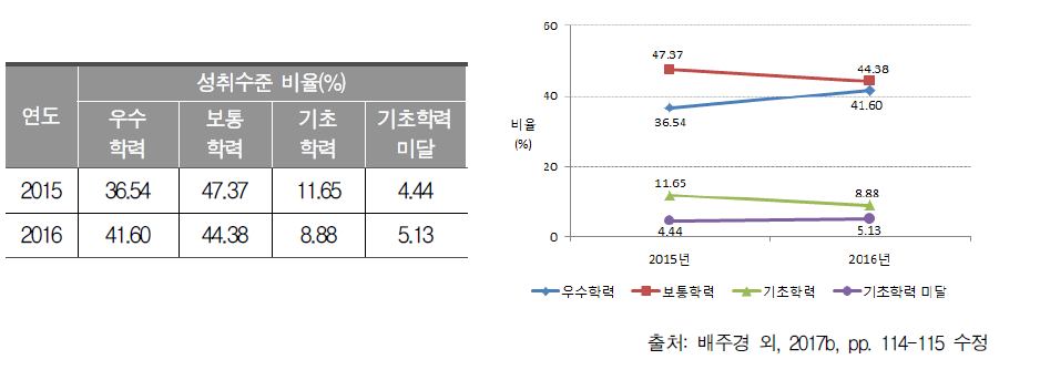 2015～2016년 고등학교 2학년 영어과 성취수준별 비율