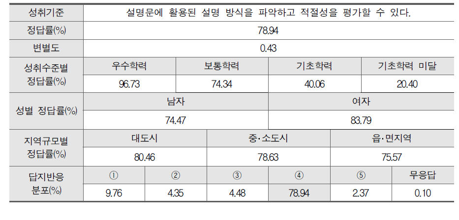 2016년 중학교 국어과 선다형 17번: 평가 결과