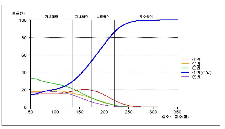 2016년 중학교 국어과 선다형 17번: 답지 반응률 분포