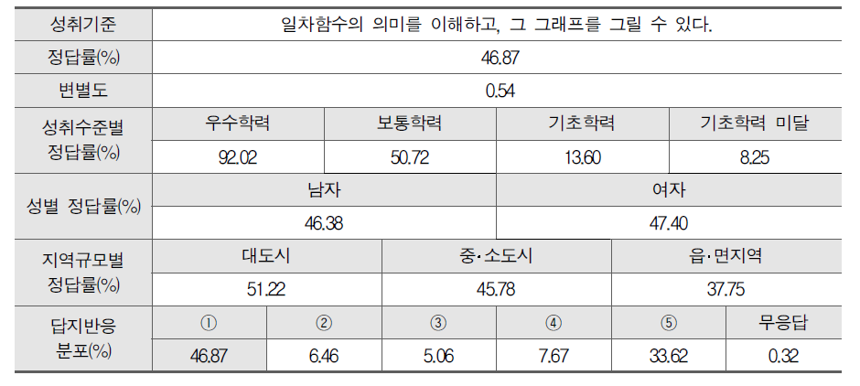 2016년 중학교 수학과 선다형 23번: 평가 결과