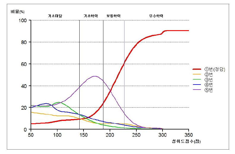 2016년 중학교 수학과 선다형 23번: 답지 반응률 분포