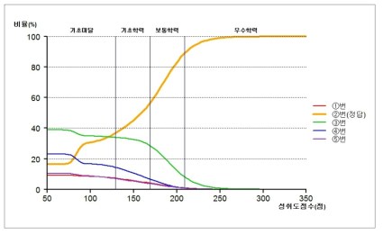 2016년 고등학교 영어과 선다형 4번: 답지 반응률 분포