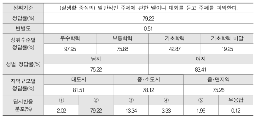 2016년 고등학교 영어과 선다형 4번: 평가 결과