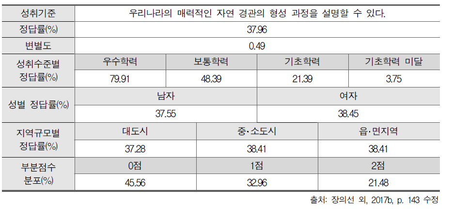 2016년 중학교 사회과 서답형 2번: 평가 결과