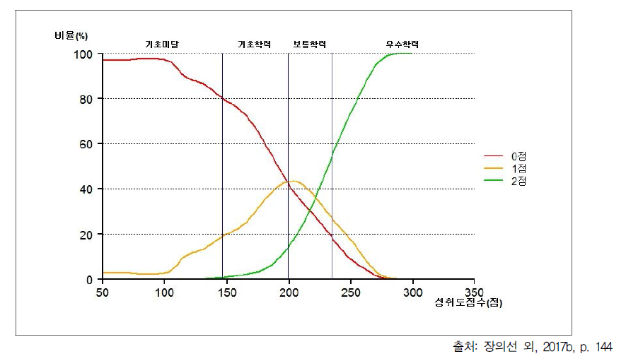 2016년 중학교 사회과 서답형 2번: 부분점수별 비율 분포