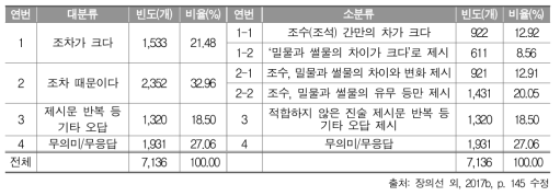 2016년 중학교 사회과 서답형 2번: 답안 유형별 빈도와 비율