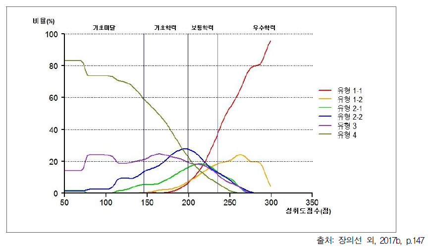 2016년 중학교 사회과 서답형 2번: 답안 유형별 비율 분포