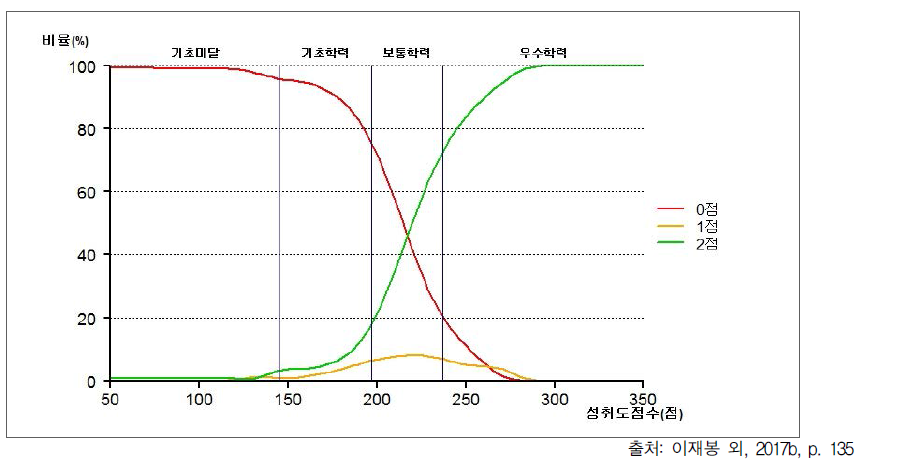 2016년 중학교 과학과 서답형 1번: 부분점수 비율 분포