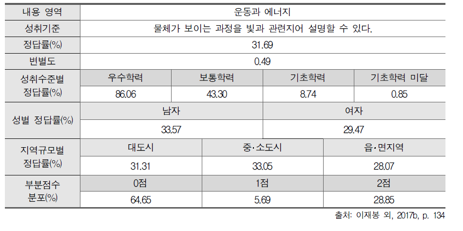 2016년 중학교 과학과 서답형 1번: 평가 결과