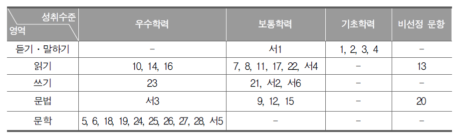 중학교 국어과 성취수준별 대표 문항의 문항 번호