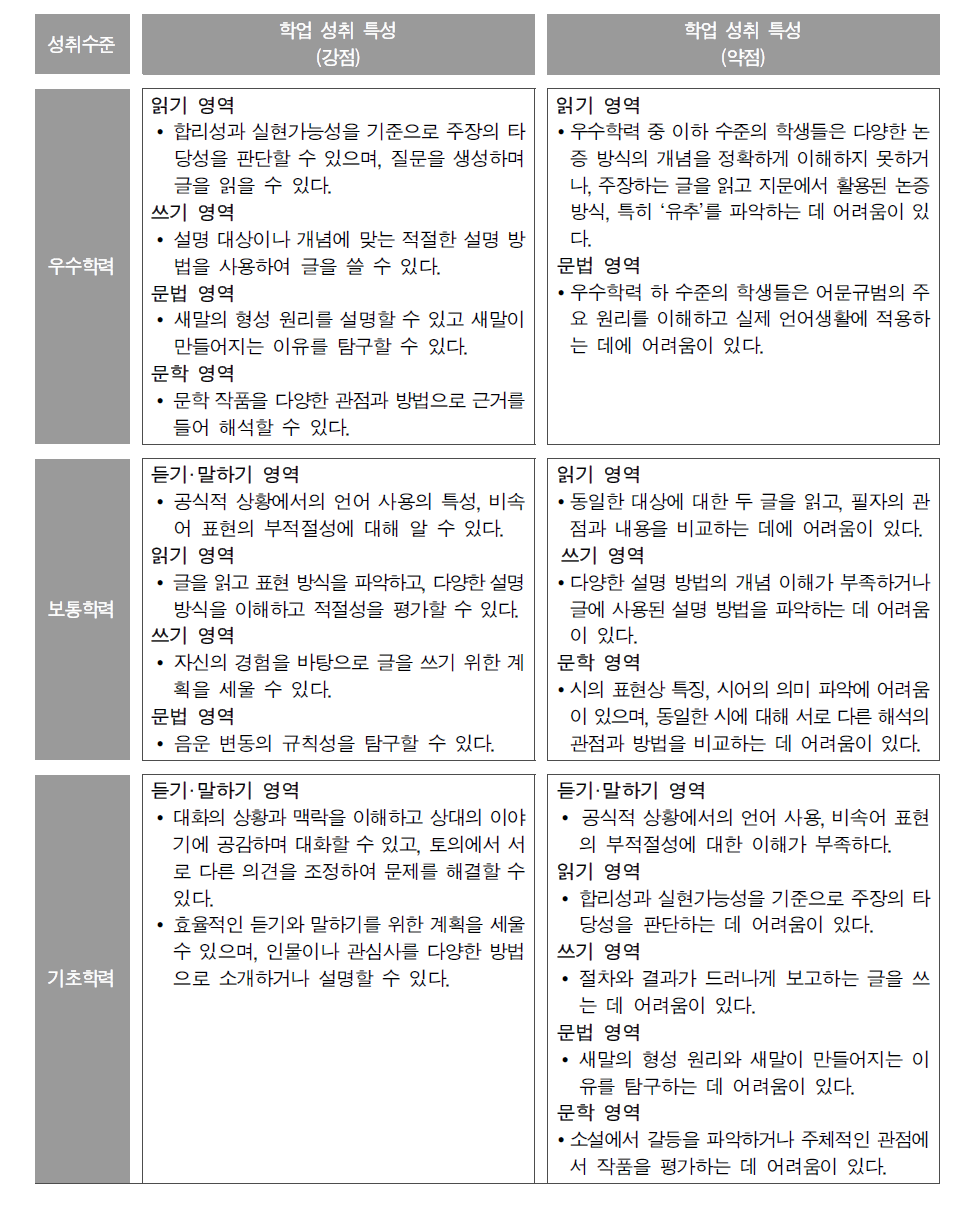 중학교 국어과 문항 분석 결과에 따른 성취수준별 학업 성취 특성