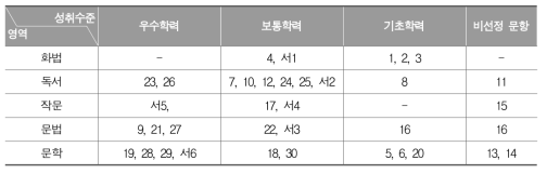 고등학교 국어과 성취수준별 대표 문항의 문항 번호