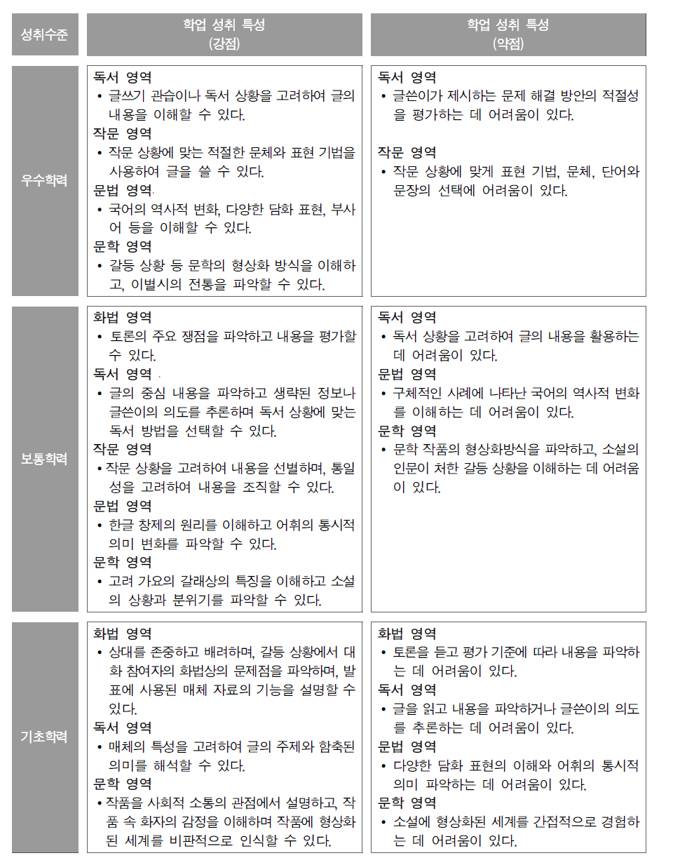 고등학교 국어과 문항 분석 결과에 따른 성취수준별 학업 성취 특성