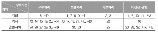 중학교 사회과 영역별 성취수준별 대표 문항의 문항 번호