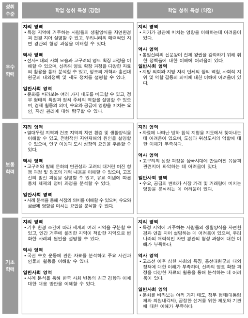 중학교 사회과 문항 분석 결과에 따른 성취수준별 학업 성취 특성