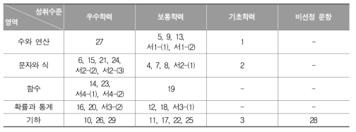 중학교 수학과 성취수준별 대표 문항의 문항 번호