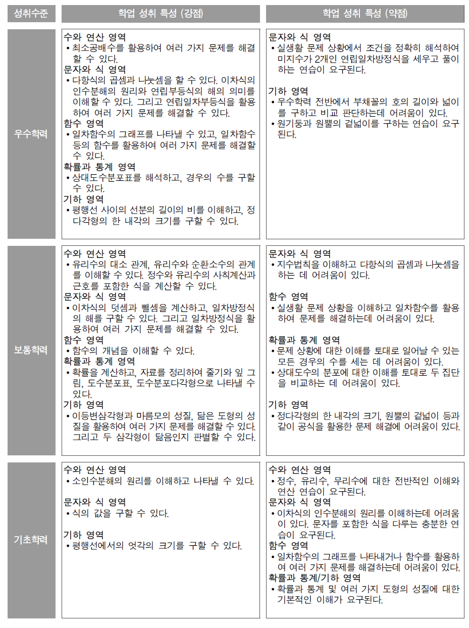 중학교 수학과 문항 분석 결과에 따른 성취수준별 학업 성취 특성