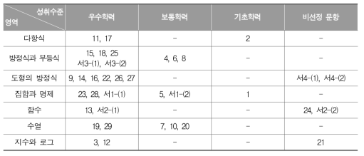 고등학교 수학과 성취수준별 대표 문항의 문항 번호