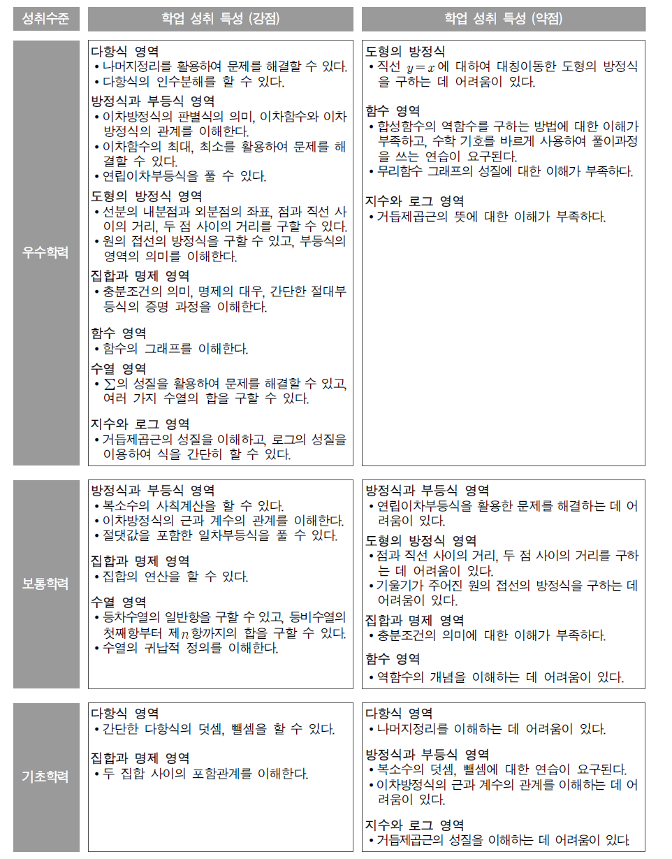 고등학교 수학과 문항 분석 결과에 따른 성취수준별 학업 성취 특성