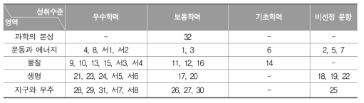 중학교 과학과 성취수준별 대표 문항의 문항 번호