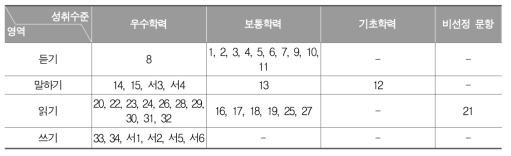 중학교 영어과 성취수준별 대표 문항의 문항 번호