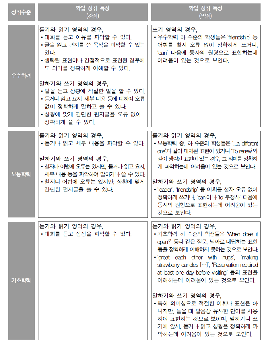 중학교 영어과 문항 분석 결과에 따른 성취수준별 학업 성취 특성