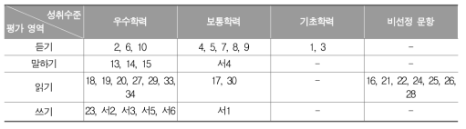 고등학교 영어과 성취수준별 대표 문항의 문항 번호