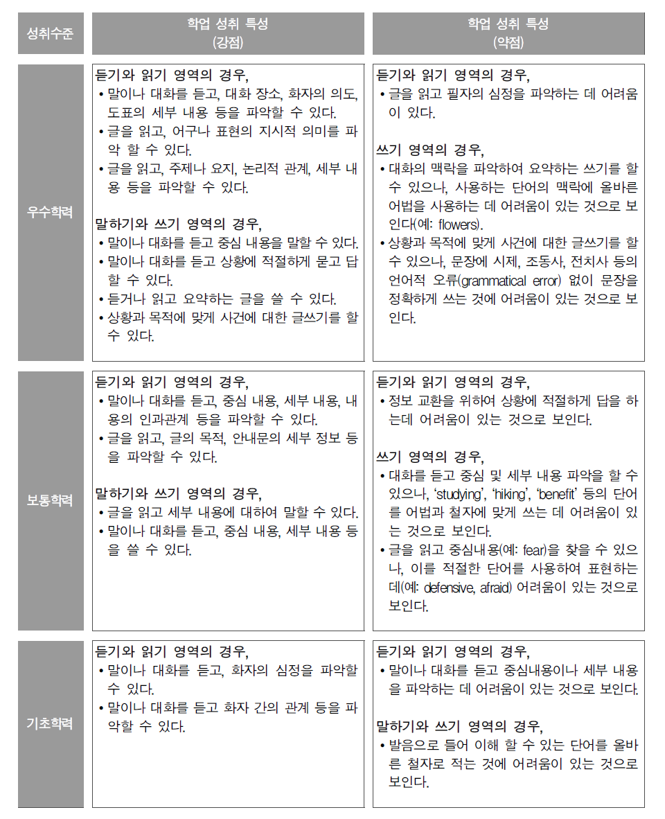 고등학교 영어과 문항 분석 결과에 따른 성취수준별 학업 성취 특성