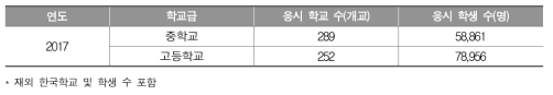 2017년 학업성취도 평가 응시 현황