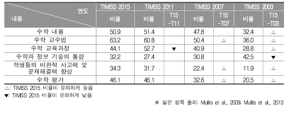 수학 교사들의 전문성 개발 활동 참여 비율