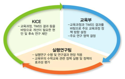 교육부—KICE—실행연구팀으로 구성된 협의체의 역할