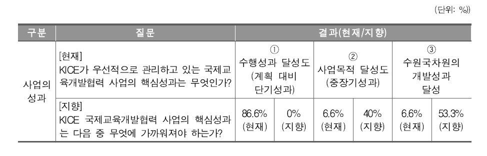 KICE 국제교육협력 사업의 성과에 대한 인식