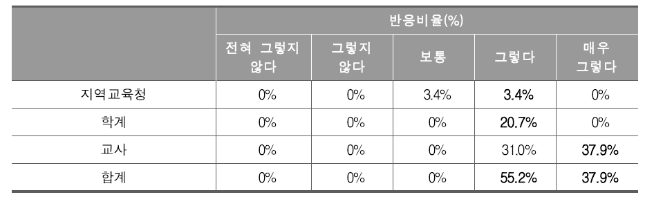 방글라데시 사업 참여자의 평가결과: 사업목표와 활동기획의 적절성