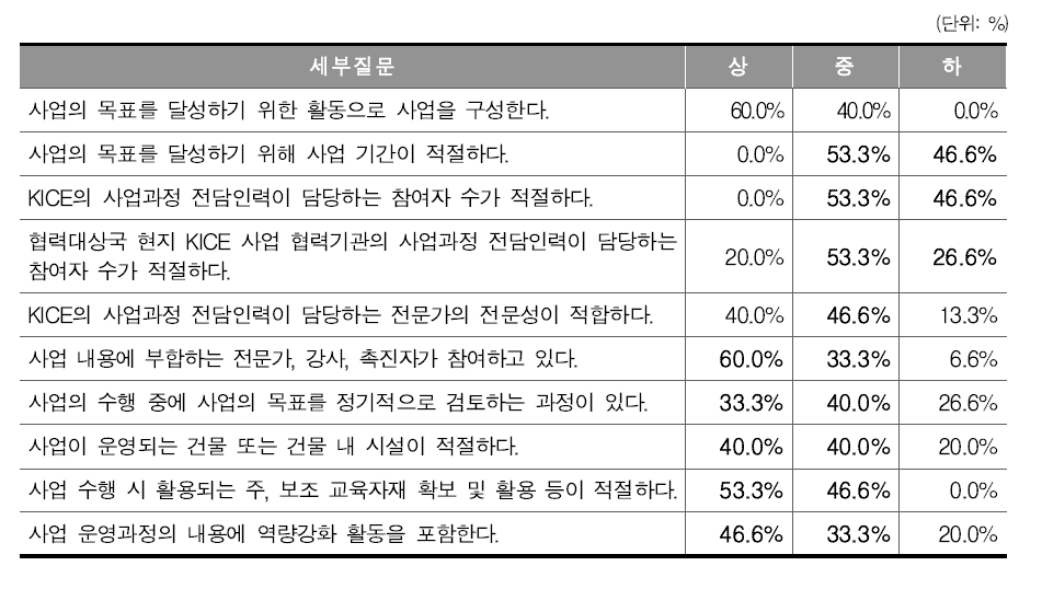 과정평가 결과: 사업수행 및 모니터링 단계