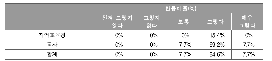 캄보디아 사업 참여자: 조직 역량강화