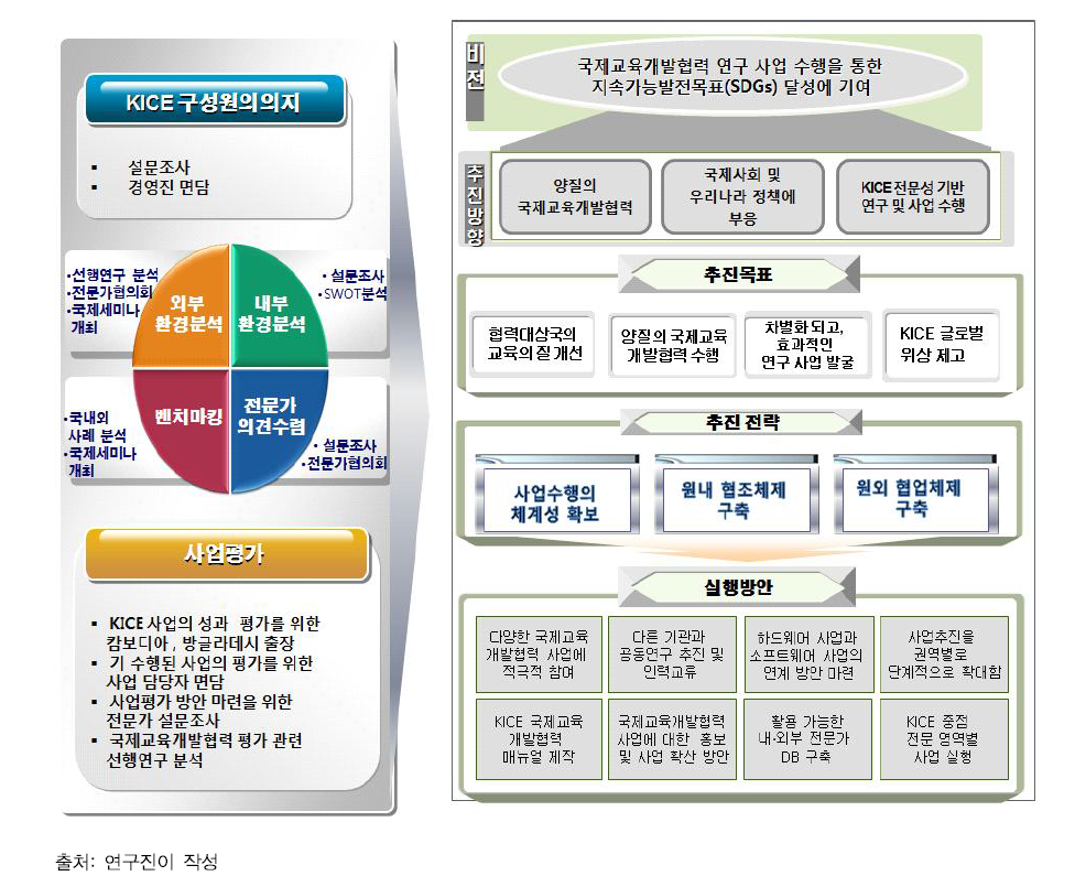 KICE 국제교육개발협력 연구 및 사업 추진체제