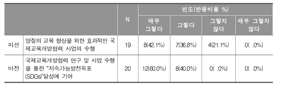 KICE 국제교육개발협력 연구 및 사업의 미션, 비전의 적절성